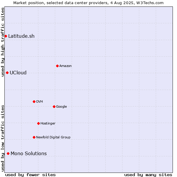 Market position of Mono Solutions vs. UCloud vs. Latitude.sh