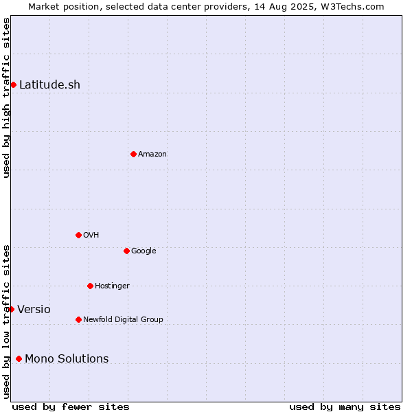 Market position of Mono Solutions vs. Latitude.sh vs. Versio