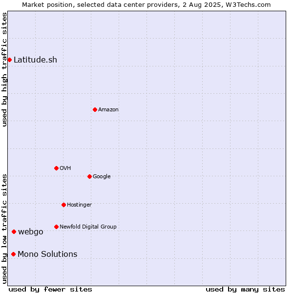 Market position of webgo vs. Mono Solutions vs. Latitude.sh