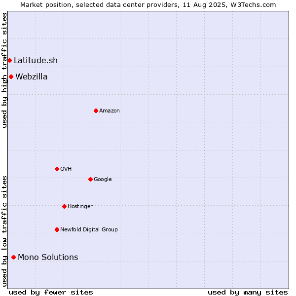 Market position of Mono Solutions vs. Webzilla vs. Latitude.sh