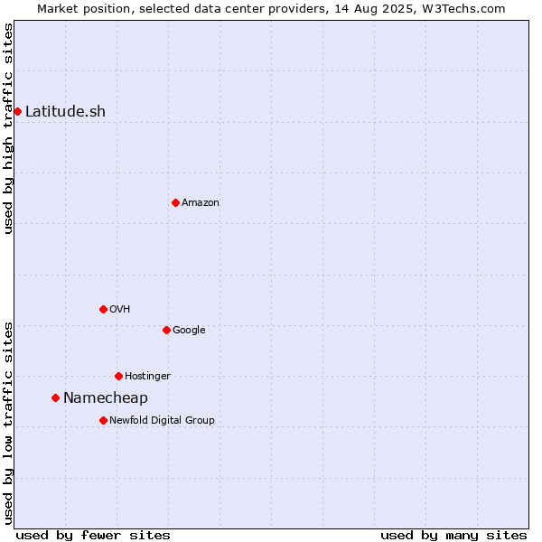 Market position of Namecheap vs. Latitude.sh