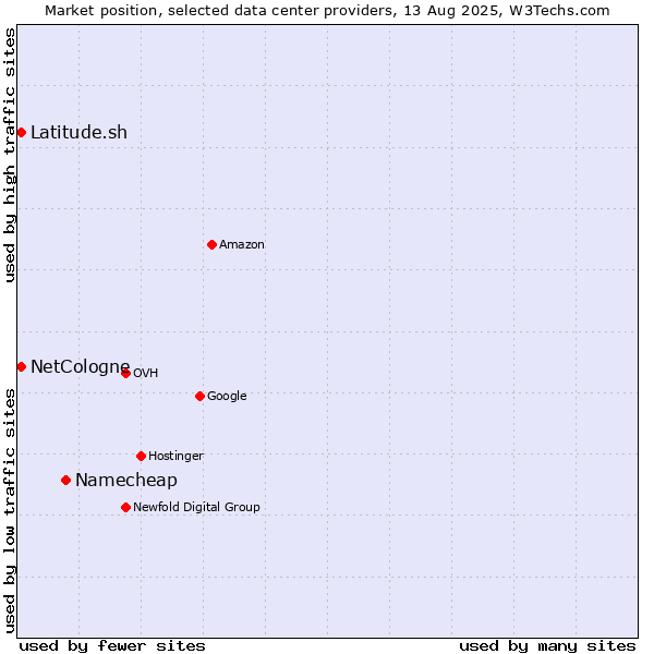 Market position of Namecheap vs. Latitude.sh vs. NetCologne