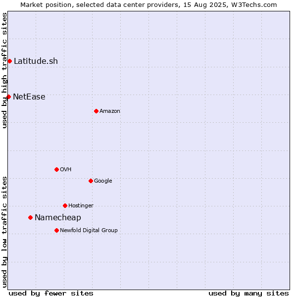 Market position of Namecheap vs. Latitude.sh vs. NetEase