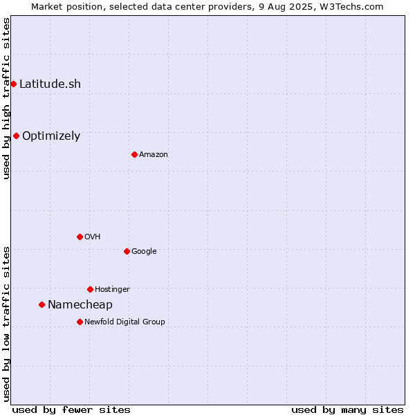 Market position of Namecheap vs. Optimizely vs. Latitude.sh