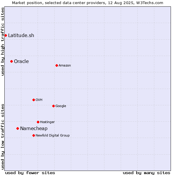 Market position of Namecheap vs. Oracle vs. Latitude.sh