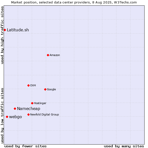 Market position of Namecheap vs. webgo vs. Latitude.sh