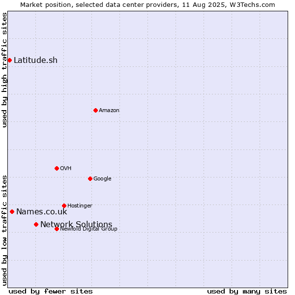 Market position of Network Solutions vs. Names.co.uk vs. Latitude.sh