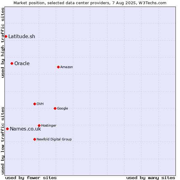 Market position of Oracle vs. Names.co.uk vs. Latitude.sh