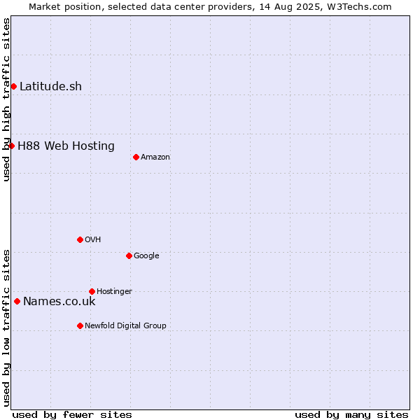Market position of Names.co.uk vs. Latitude.sh vs. H88 Web Hosting