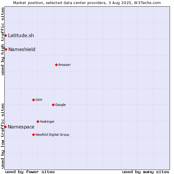 Market position of Nameshield vs. Latitude.sh vs. Namespace