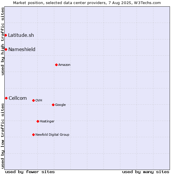 Market position of Cellcom vs. Nameshield vs. Latitude.sh