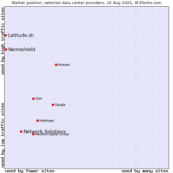 Market position of Network Solutions vs. Nameshield vs. Latitude.sh