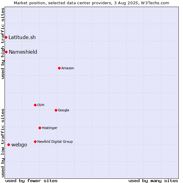 Market position of webgo vs. Nameshield vs. Latitude.sh