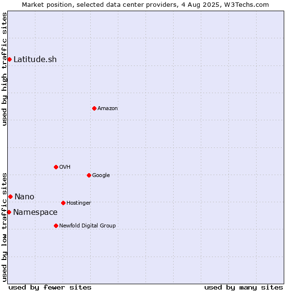 Market position of Nano vs. Latitude.sh vs. Namespace