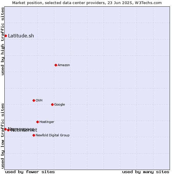 Market position of Netinternet vs. Latitude.sh vs. Namespace