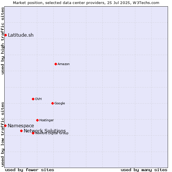 Market position of Network Solutions vs. Latitude.sh vs. Namespace