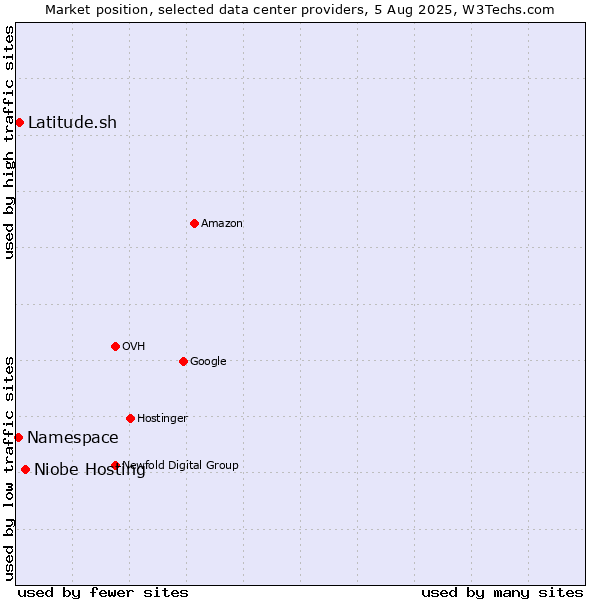 Market position of Niobe Hosting vs. Latitude.sh vs. Namespace