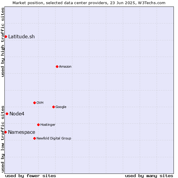 Market position of Node4 vs. Latitude.sh vs. Namespace