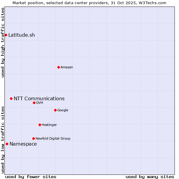 Market position of NTT Communications vs. Latitude.sh vs. Namespace