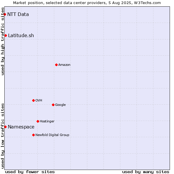 Market position of Latitude.sh vs. Namespace vs. NTT Data