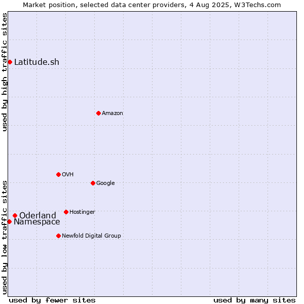 Market position of Oderland vs. Latitude.sh vs. Namespace