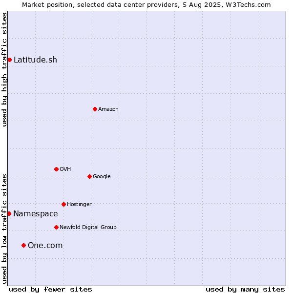 Market position of One.com vs. Latitude.sh vs. Namespace
