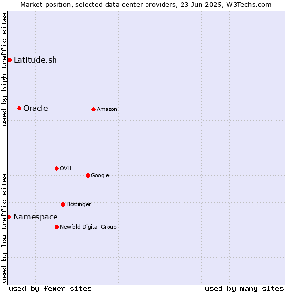 Market position of Oracle vs. Latitude.sh vs. Namespace