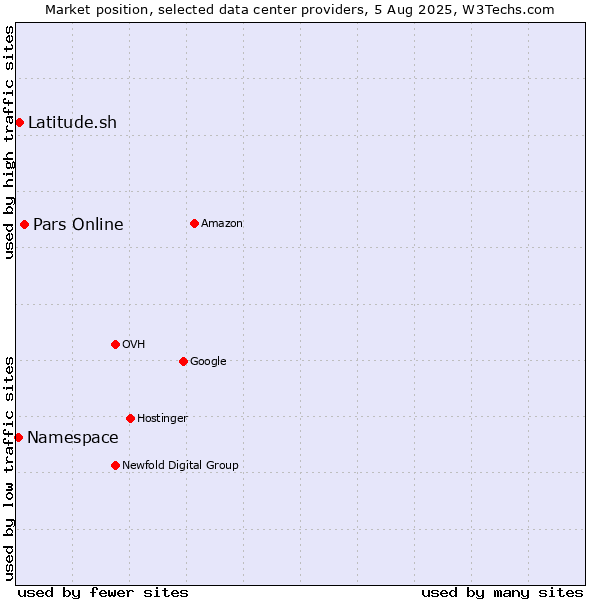 Market position of Pars Online vs. Latitude.sh vs. Namespace