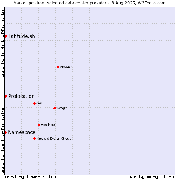 Market position of Latitude.sh vs. Prolocation vs. Namespace