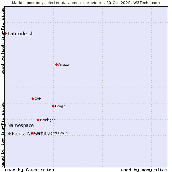 Market position of Raiola Networks vs. Latitude.sh vs. Namespace