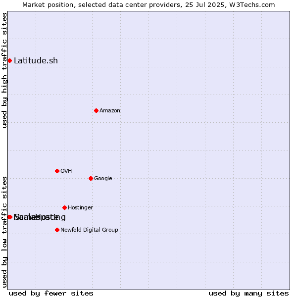 Market position of ScalaHosting vs. Latitude.sh vs. Namespace