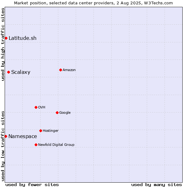 Market position of Scalaxy vs. Latitude.sh vs. Namespace