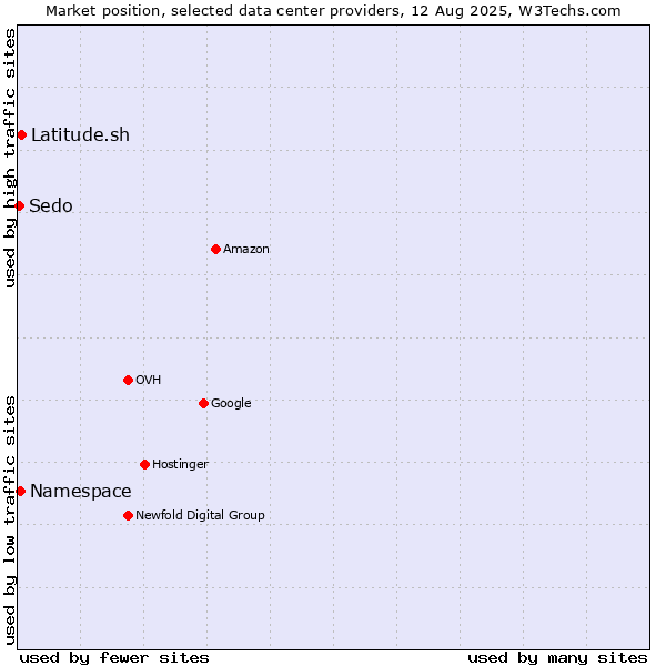 Market position of Latitude.sh vs. Namespace vs. Sedo