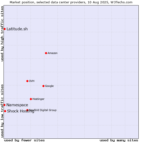 Market position of Shock Hosting vs. Latitude.sh vs. Namespace