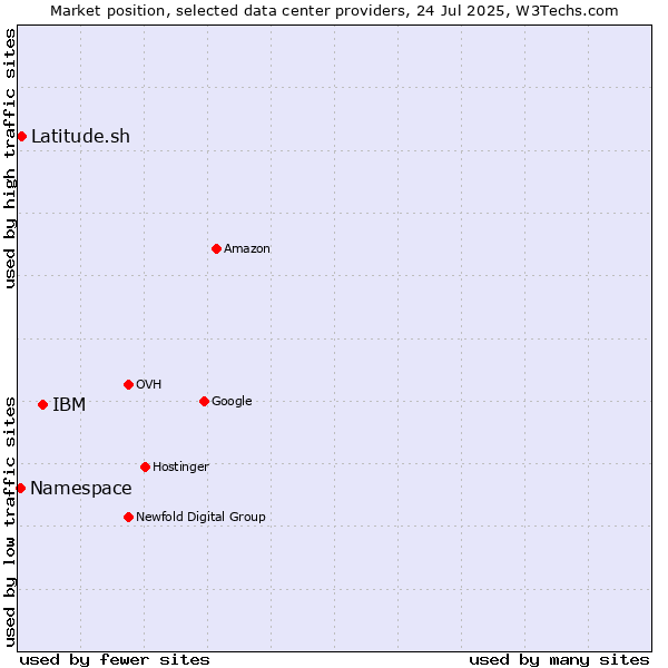 Market position of IBM vs. Latitude.sh vs. Namespace
