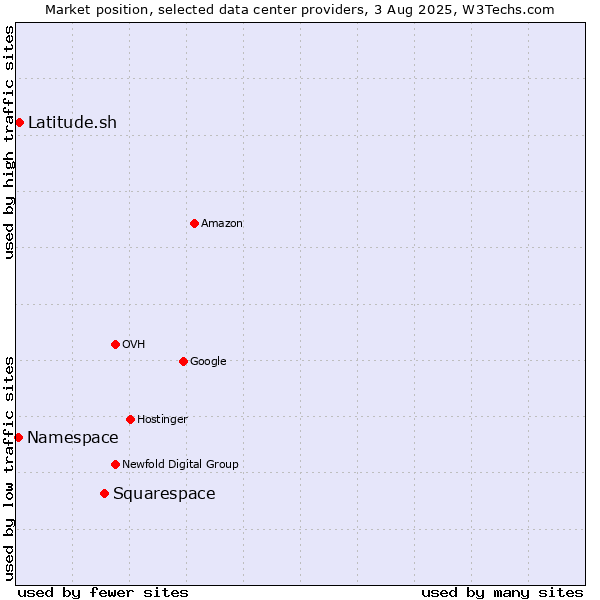 Market position of Squarespace vs. Latitude.sh vs. Namespace