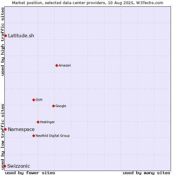 Market position of Latitude.sh vs. Namespace vs. Swizzonic