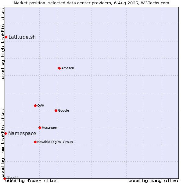 Market position of Latitude.sh vs. Namespace vs. Tcell