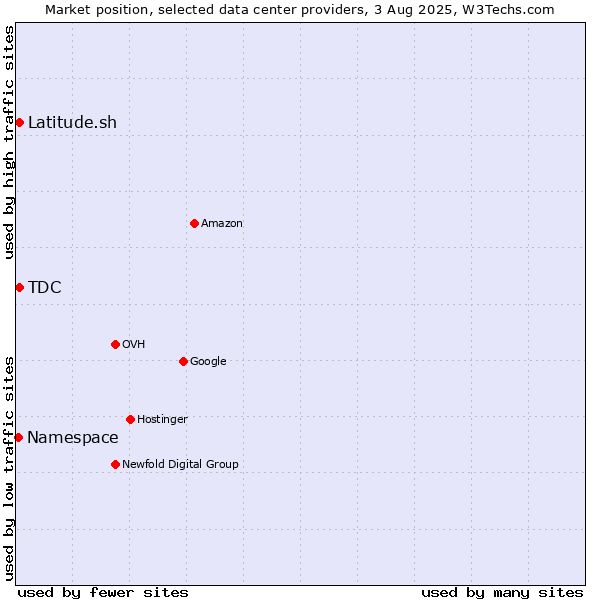 Market position of TDC vs. Latitude.sh vs. Namespace