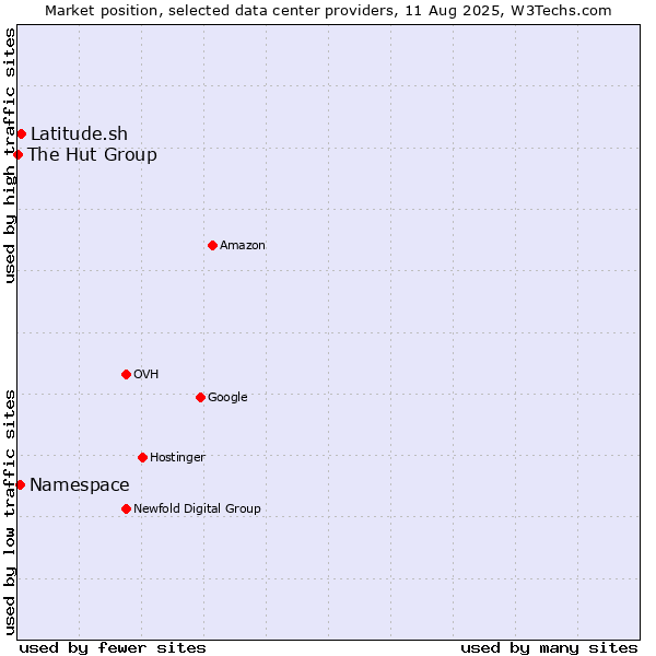 Market position of Latitude.sh vs. Namespace vs. The Hut Group