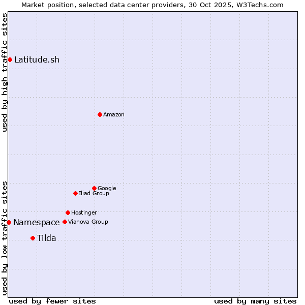Market position of Tilda vs. Latitude.sh vs. Namespace