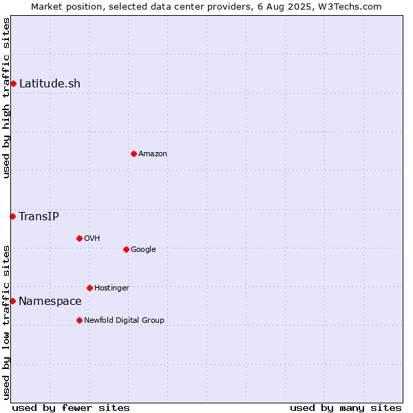 Market position of Latitude.sh vs. TransIP vs. Namespace