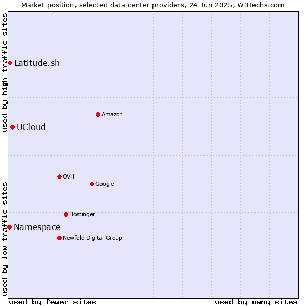 Market position of UCloud vs. Latitude.sh vs. Namespace