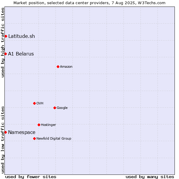 Market position of Latitude.sh vs. A1 Belarus vs. Namespace