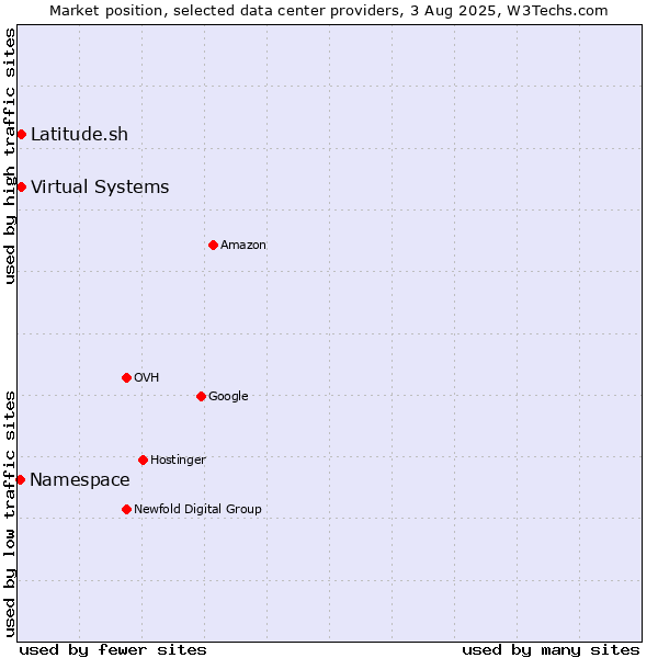 Market position of Virtual Systems vs. Latitude.sh vs. Namespace