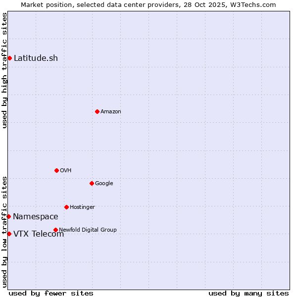 Market position of Latitude.sh vs. VTX Telecom vs. Namespace