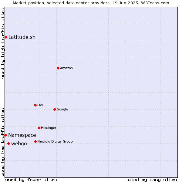 Market position of webgo vs. Latitude.sh vs. Namespace