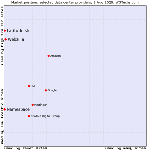 Market position of Webzilla vs. Latitude.sh vs. Namespace