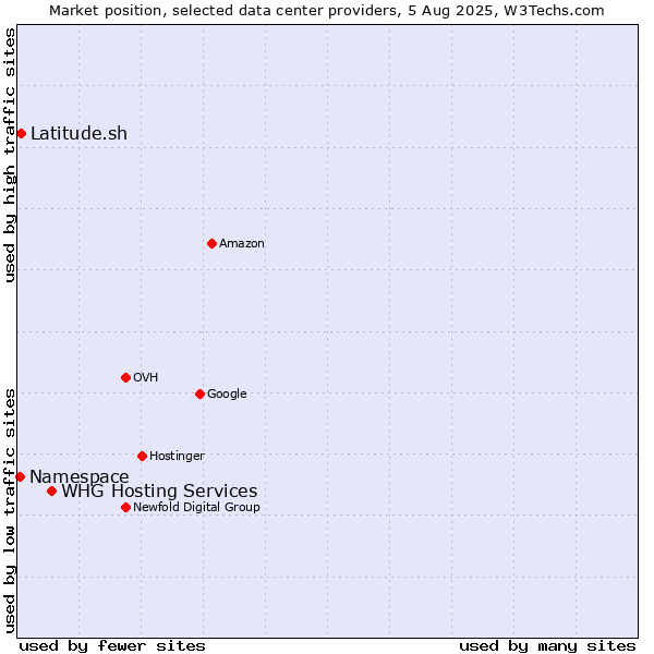 Market position of WHG Hosting Services vs. Latitude.sh vs. Namespace