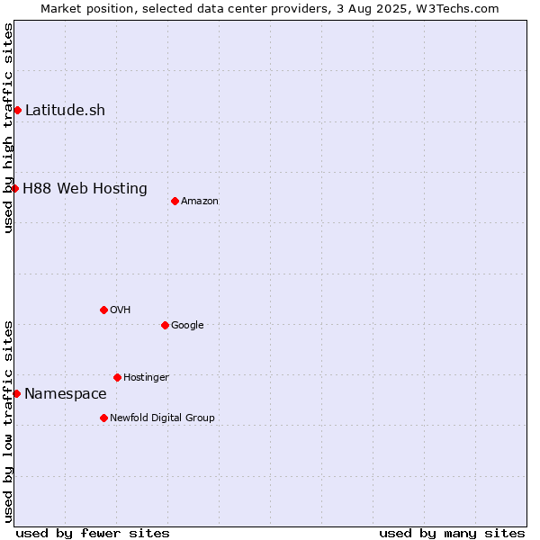 Market position of Latitude.sh vs. Namespace vs. H88 Web Hosting